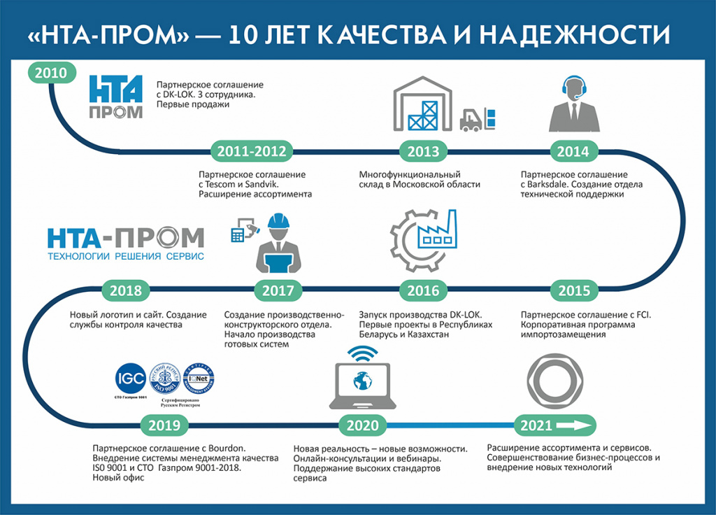 10 лет компании НТА-ПРОМ 10 лет компании НТА-ПРОМ